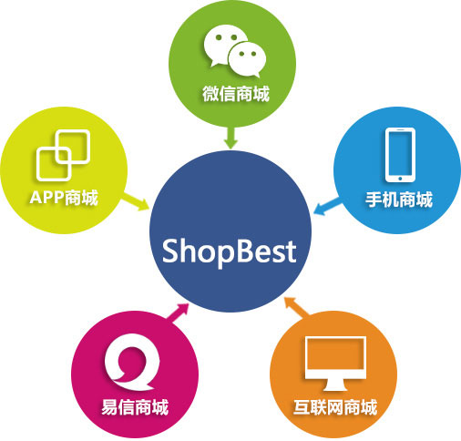 ShopBest�̳�ϵ�y(t��ng)